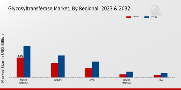 Glycosyltransferase Market Regional Insights