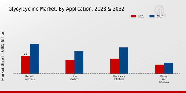 Glycylcycline Market Application Insights  