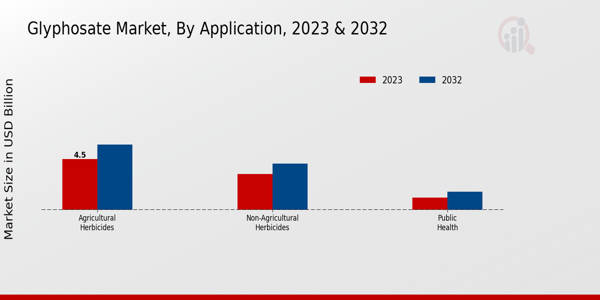 Glyphosate Market By Application 2023 & 2032