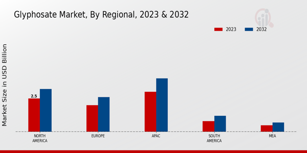 Glyphosate Market By Regional 2023 & 2032