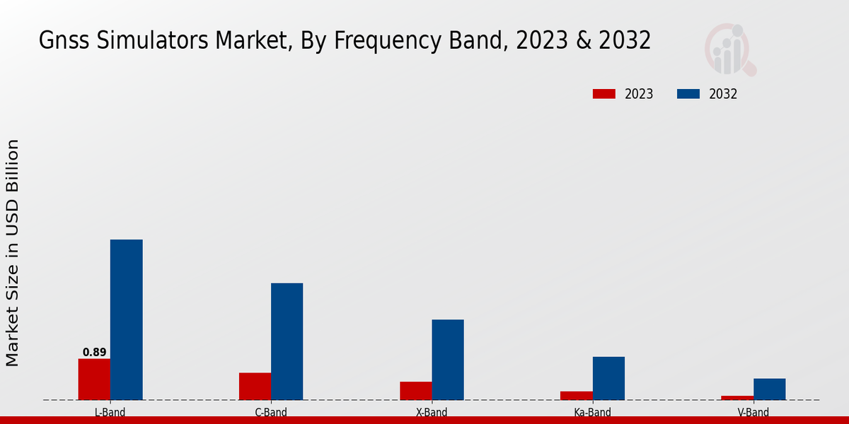 Gnss Simulators Market Frequency Band Insights