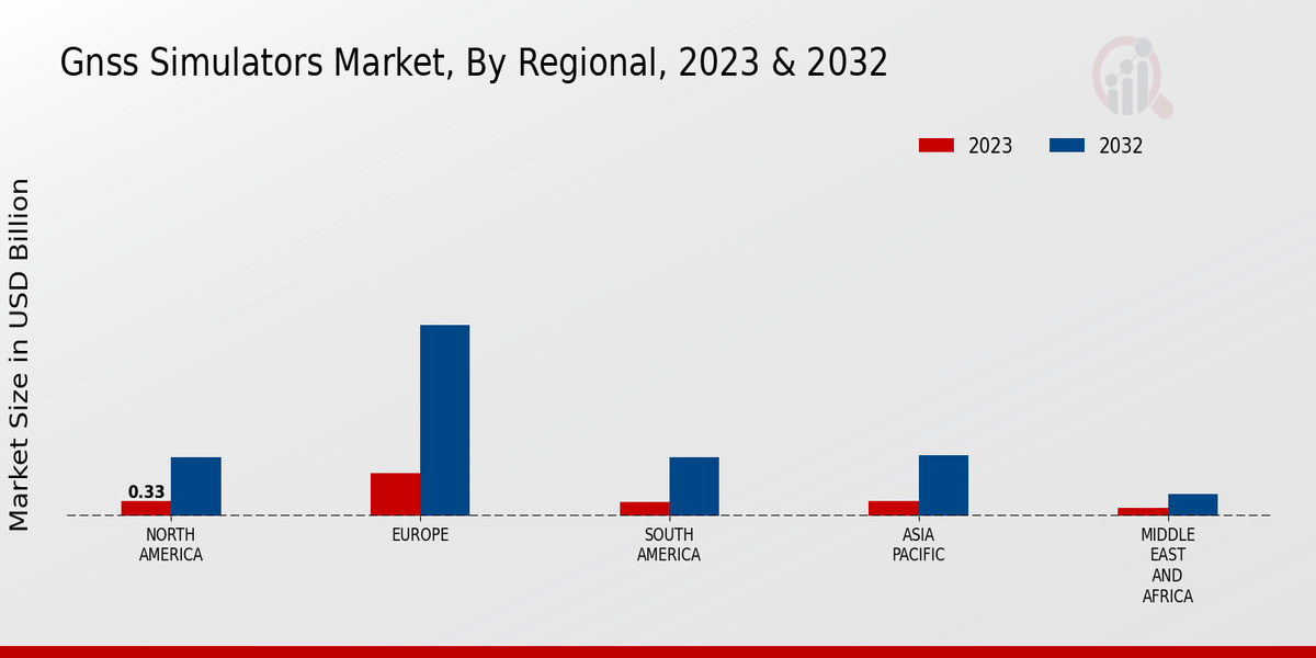 Gnss Simulators Market Regional Insights