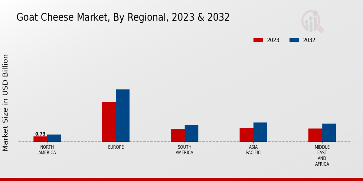 Goat Cheese Market By Region