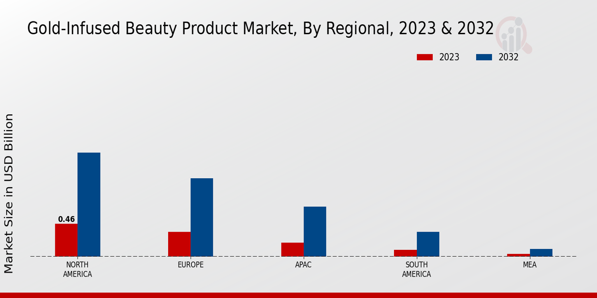 Gold-Infused Beauty Product Market By Regional