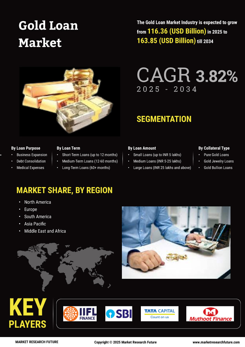 Gold Loan Market