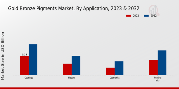 Gold Bronze Pigments Market Application Insights