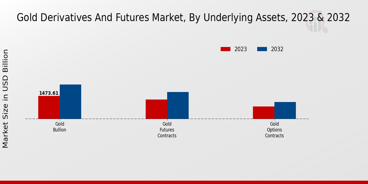 Gold Derivatives and Futures Market Underlying Assets Insights