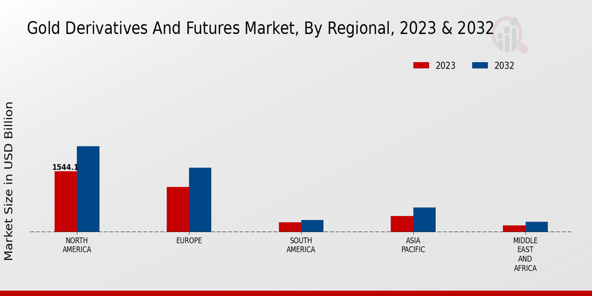 Gold Derivatives and Futures Market Regional Insights