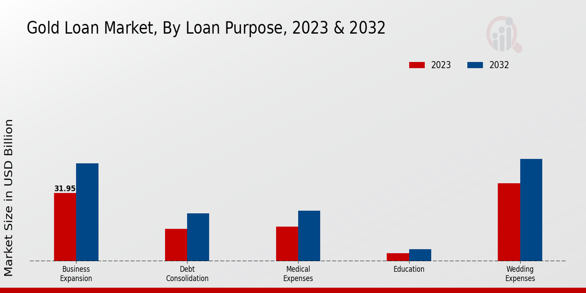 Gold Loan Market Loan Purpose Insights