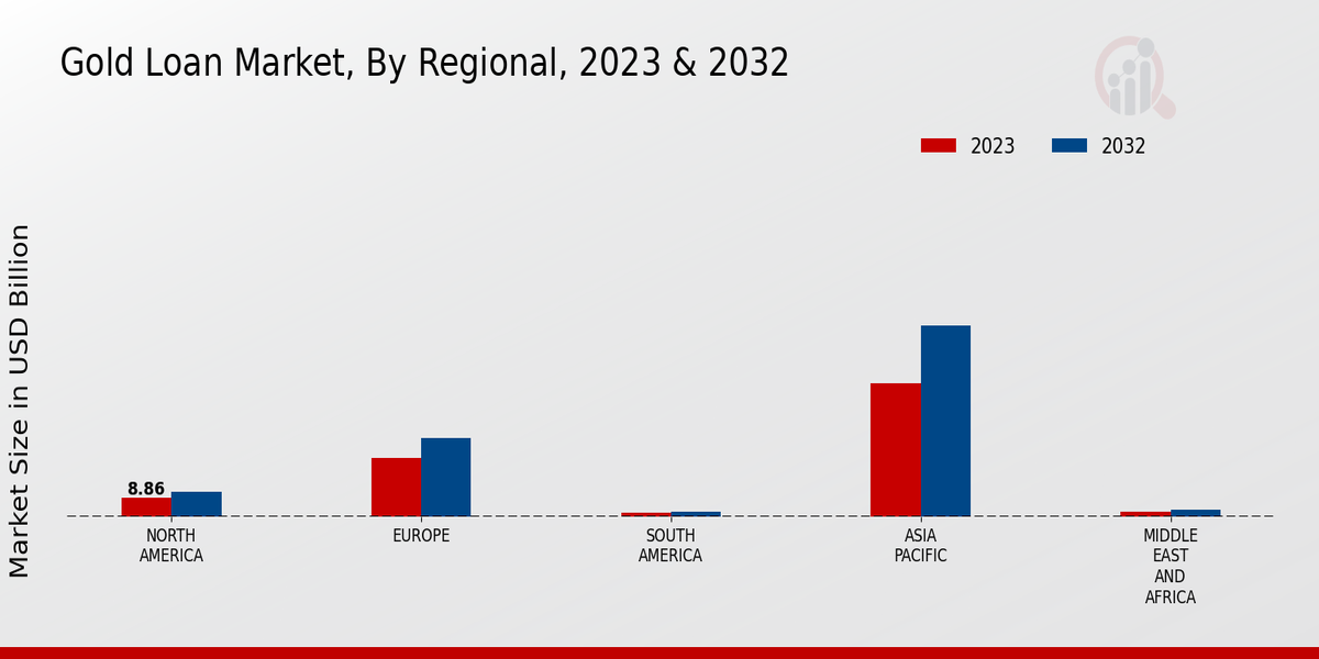 Gold Loan Market Regional Insights