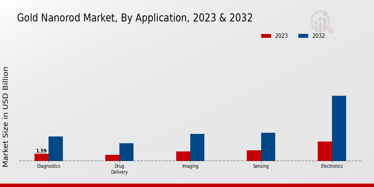 Gold Nanorod Market Application