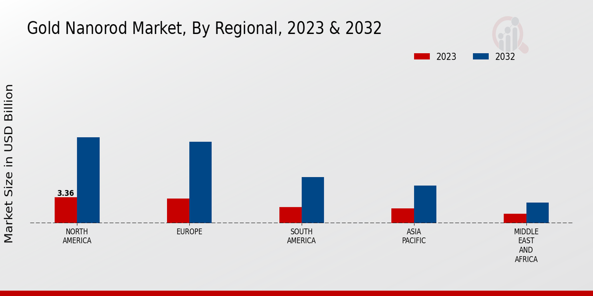 Gold Nanorod Market Regional