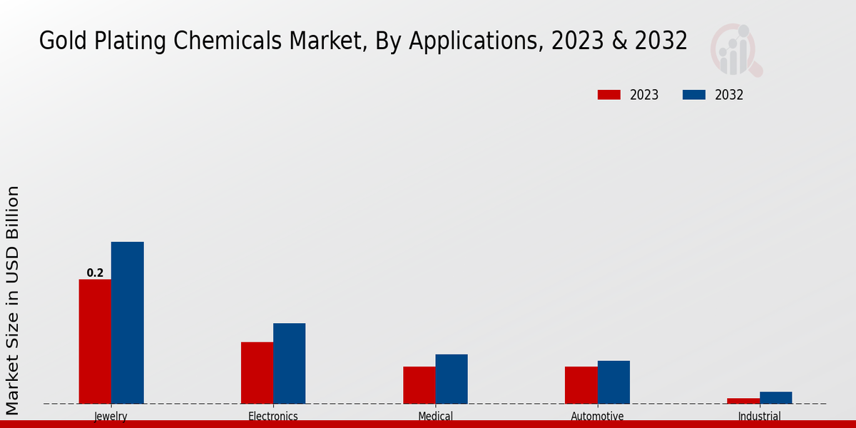 Gold Plating Chemicals Market By Applications