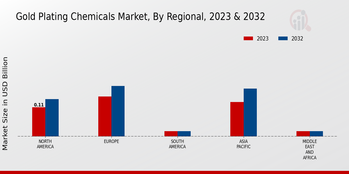 Gold Plating Chemicals Market By Regional