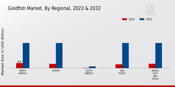 Goldfish Market By Regional 