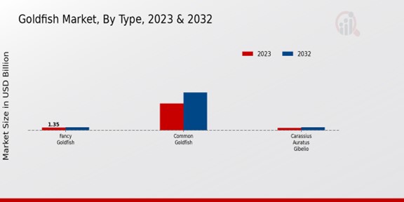 Goldfish Market By Type