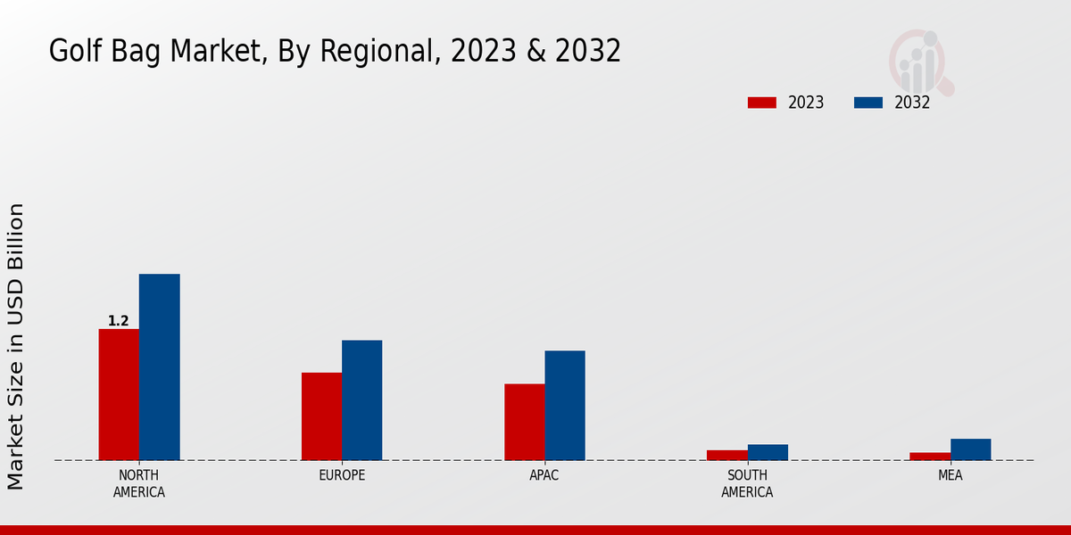 Golf Bag Market By Regional