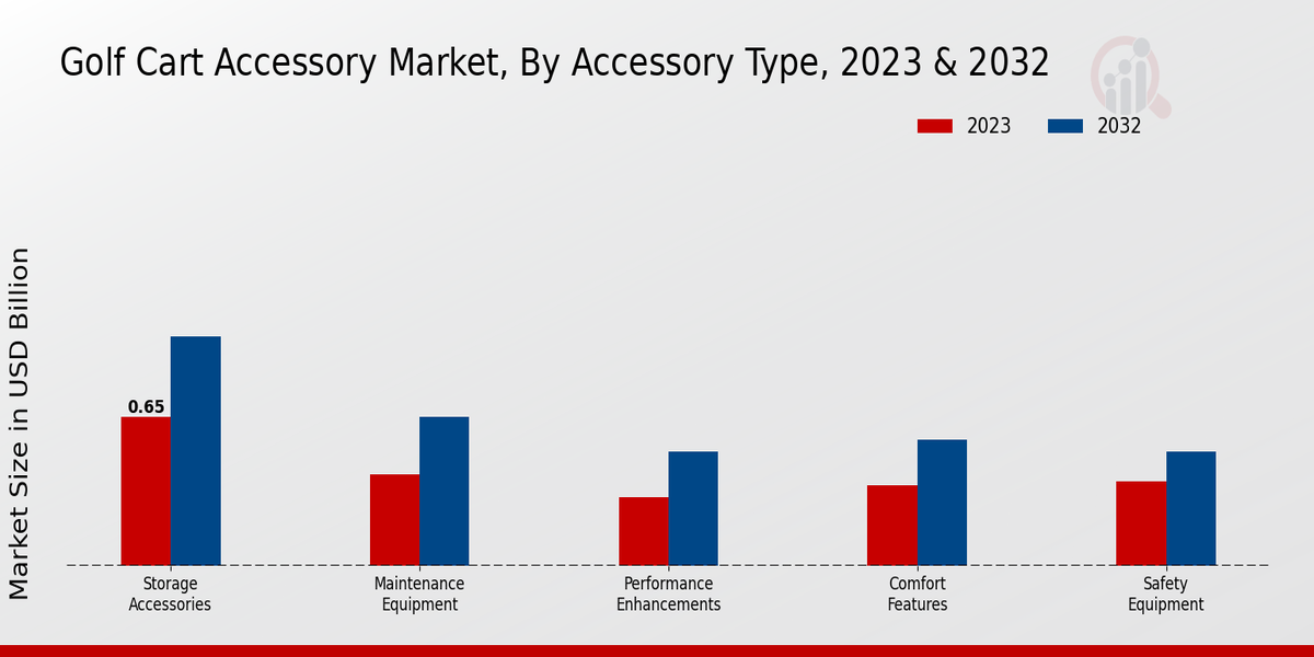 Golf Cart Accessory Market Accessory Type Insights