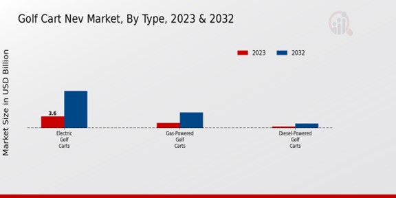 Golf Cart NEV Market Type Insights