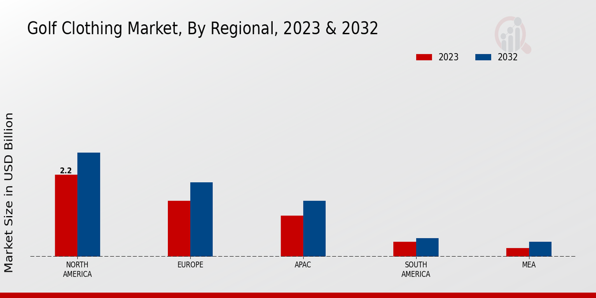 Golf Clothing Market By Regional