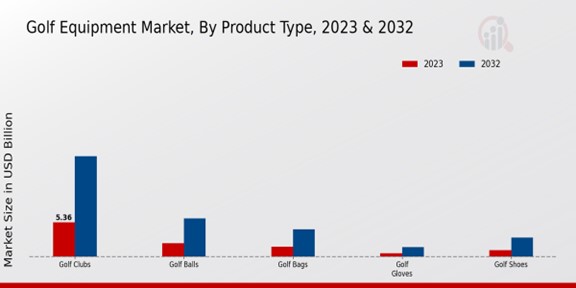 Golf Equipment Market By Product Type