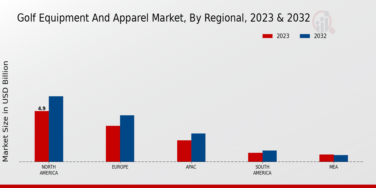 Golf Equipment and Apparel Market By Regional