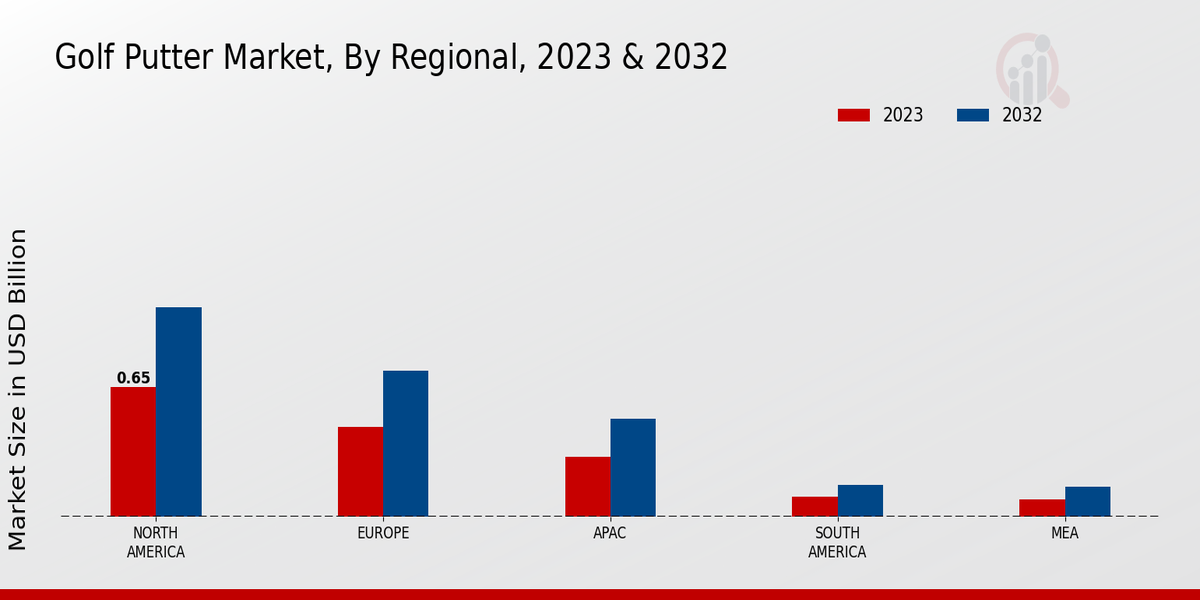 Golf Putter Market By Regional