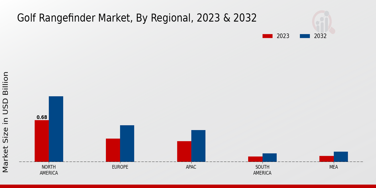 Golf Rangefinder Market By Regional