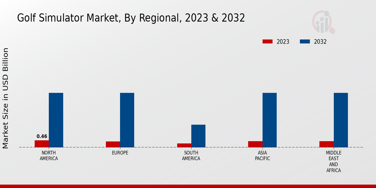 Golf Simulator Market by regional Insights