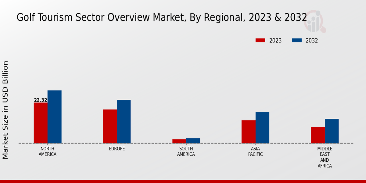 Golf Tourism Market Regional