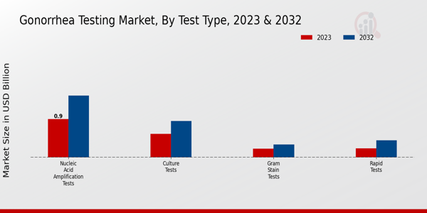 Gonorrhea Testing Market Test Type Insights