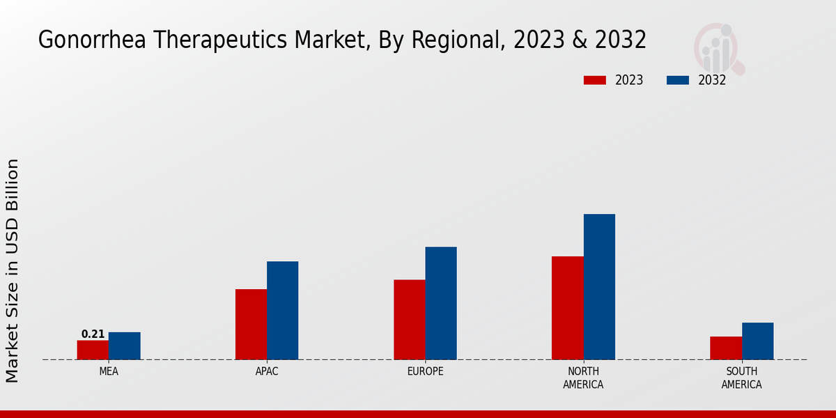 Gonorrhea Therapeutics Market Regional Insights