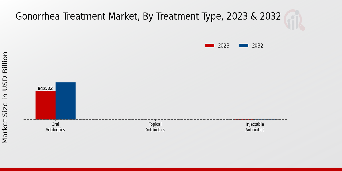 Gonorrhea Treatment Market Treatment Type Insights