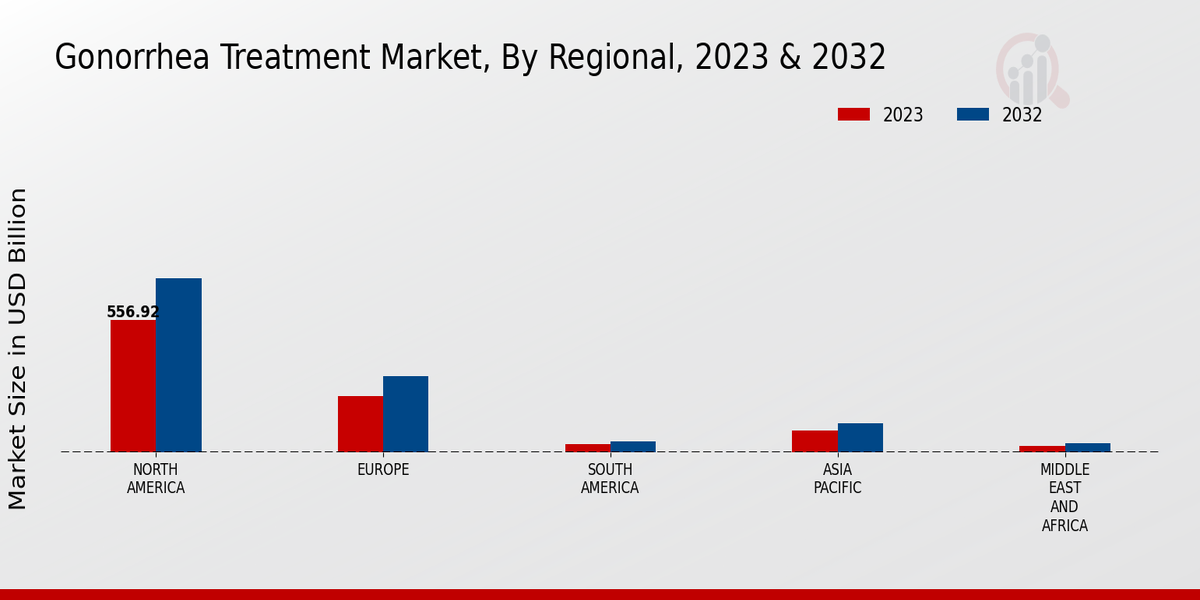 Gonorrhea Treatment Market Regional Insights