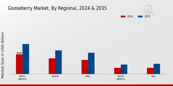 Gooseberry Market Type Insights