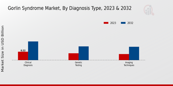 Gorlin Syndrome Market Diagnosis Type Insights  