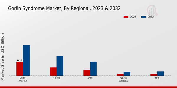 Gorlin Syndrome Market Regional Insights  