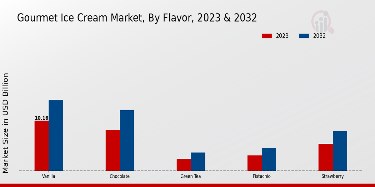 Gourmet Ice Cream Market By Flavor