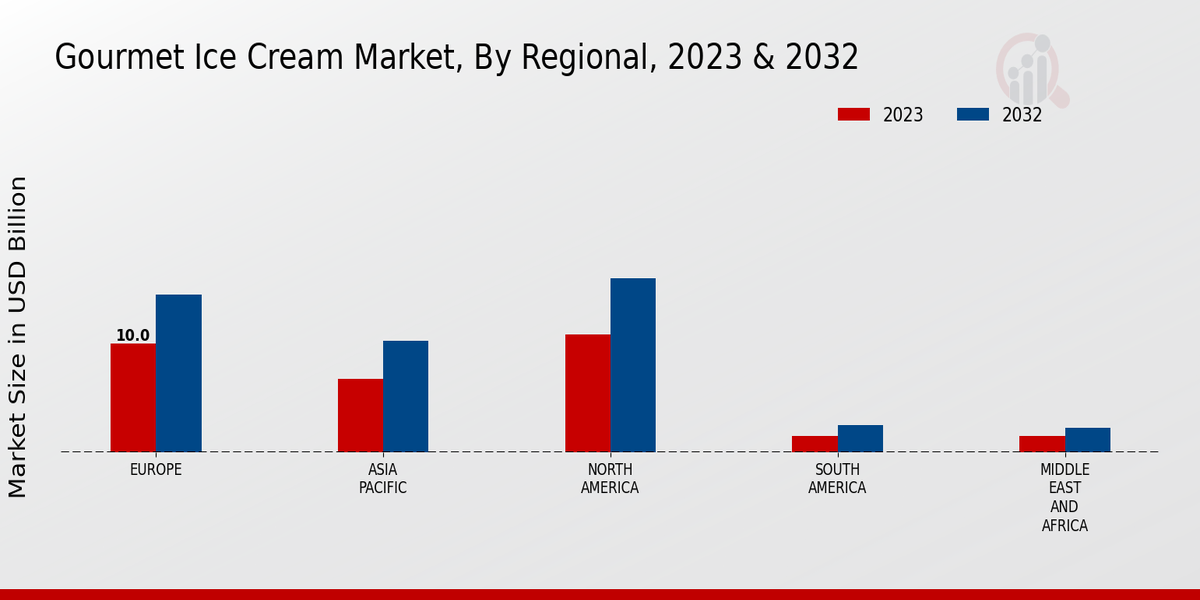 Gourmet Ice Cream Market By Regional