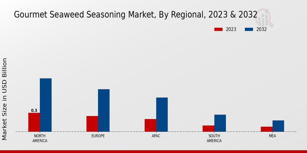 Gourmet Seaweed Seasoning Market By Region