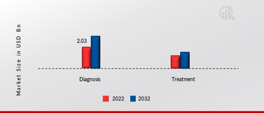 Gout Market, By Application, 2022 & 2032 (USD Billion)