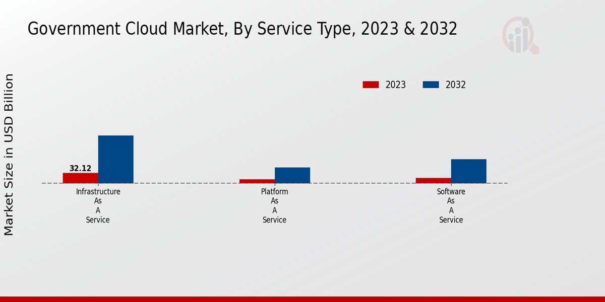 Government Cloud Market Service Type Insights