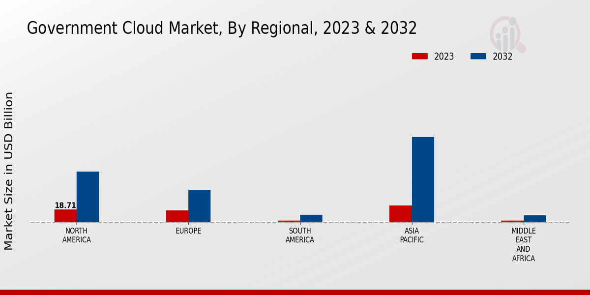 Government Cloud Market Regional Insights