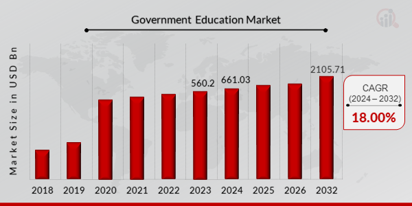 Government Education Market Overview 2024