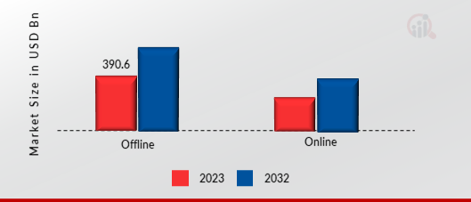 Government Education Market, by Delivery Mode, 2023 & 2032