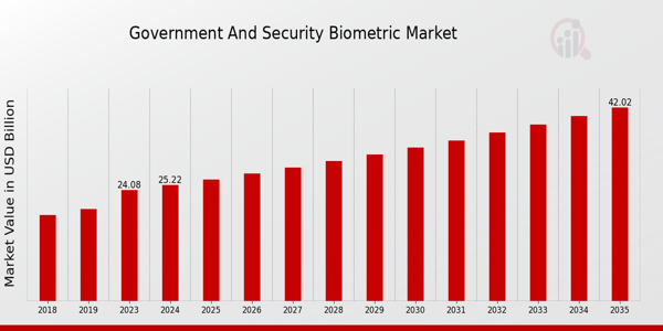 Government and Security Biometric Market Overview