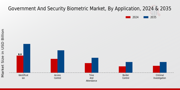 Government and Security Biometric Market Application Insights