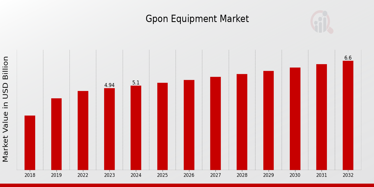 Global GPON Equipment Market Overview