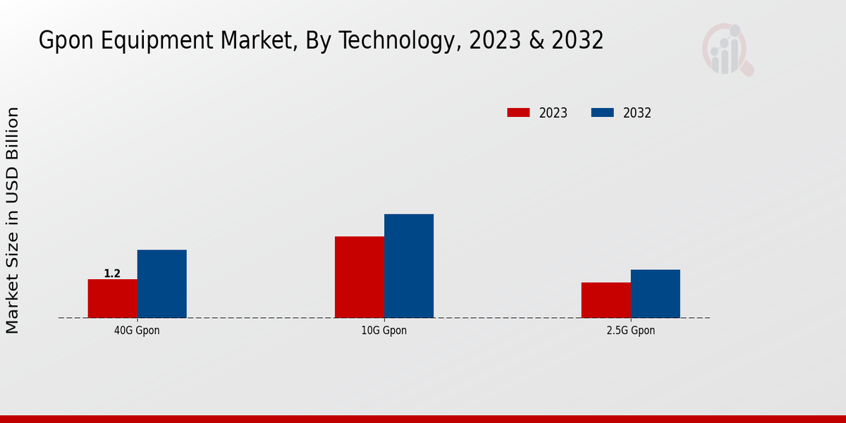 GPON Equipment Market Technology Insights