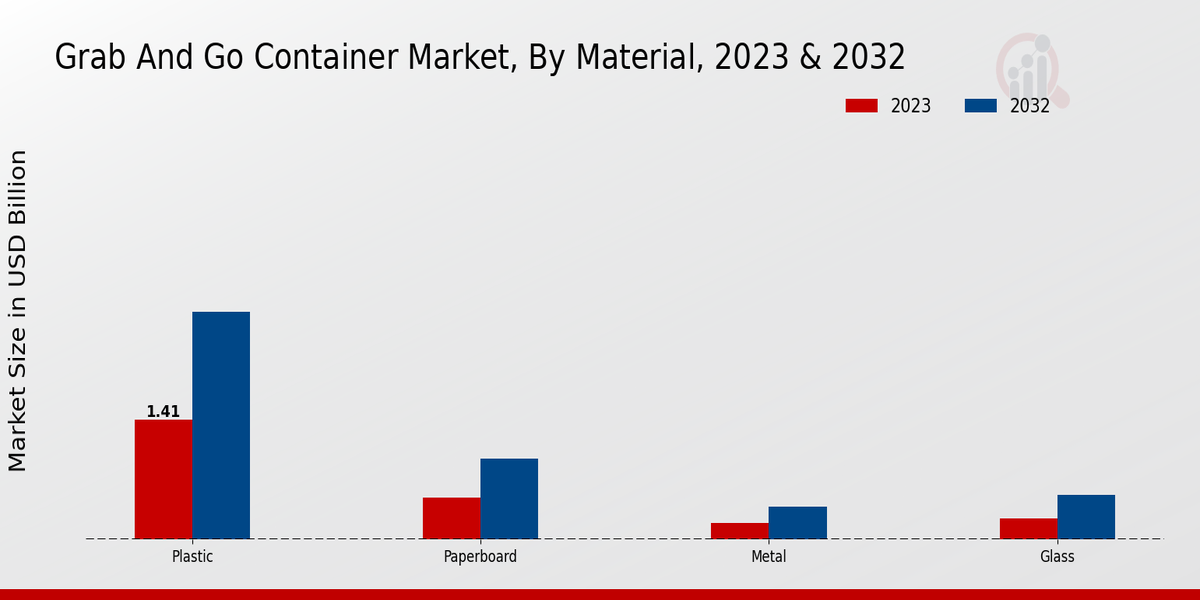 Grab And Go Container Market Material Insights